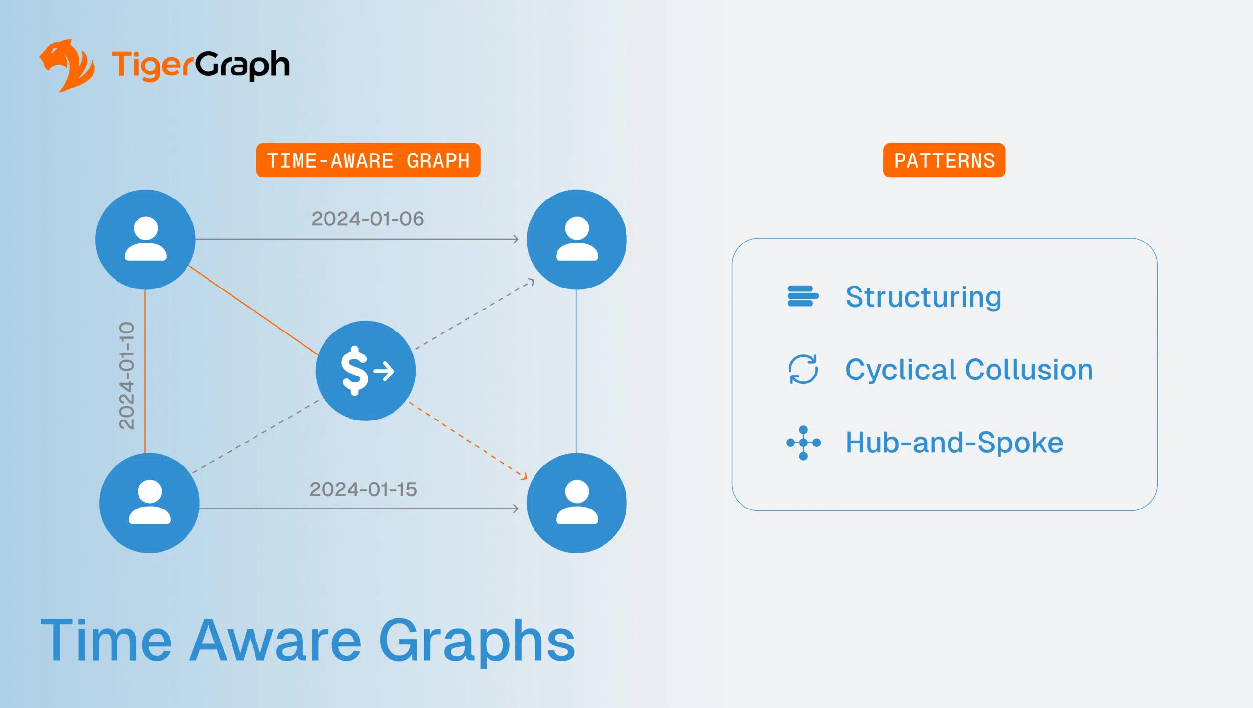 Read more about the article Time-Aware Graphs: Solving Temporal Risk in AML