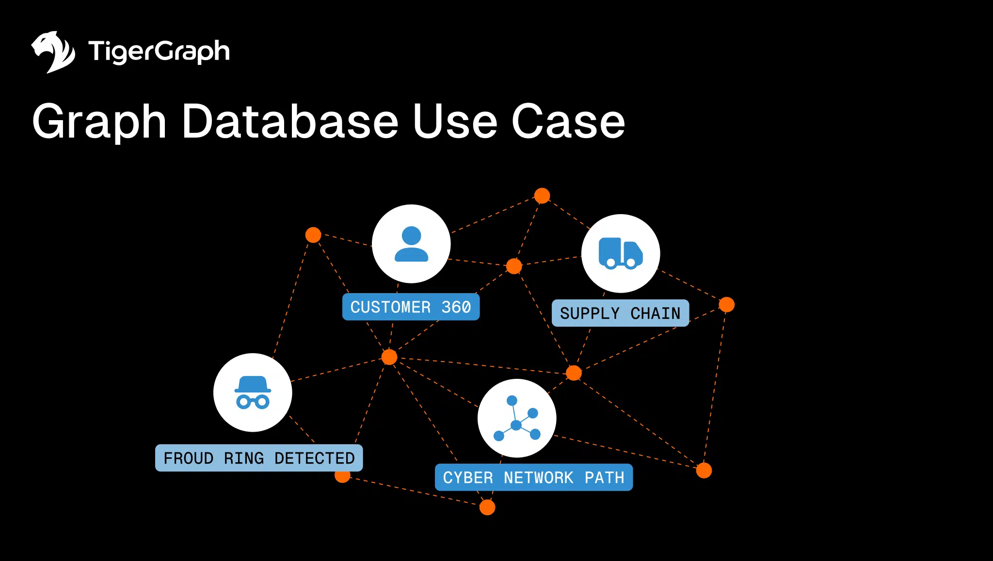 A diagram illustrating a graph database use case with connected nodes labeled Customer 360, Supply Chain, Fraud Ring Detected, and Cyber Network Path. TigerGraph logo in the top left corner on a black background.