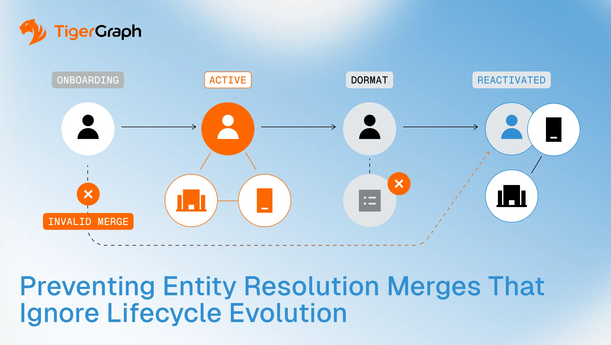 Read more about the article Preventing Entity Resolution Merges That Ignore Lifecycle Evolution