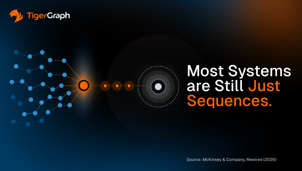 A network of blue nodes connects to a central hub, contrasted with the text: Most Systems are Still Just Sequences. TigerGraph logo at the top left; source noted as McKinsey & Company, Rewired (2026) at the bottom right.