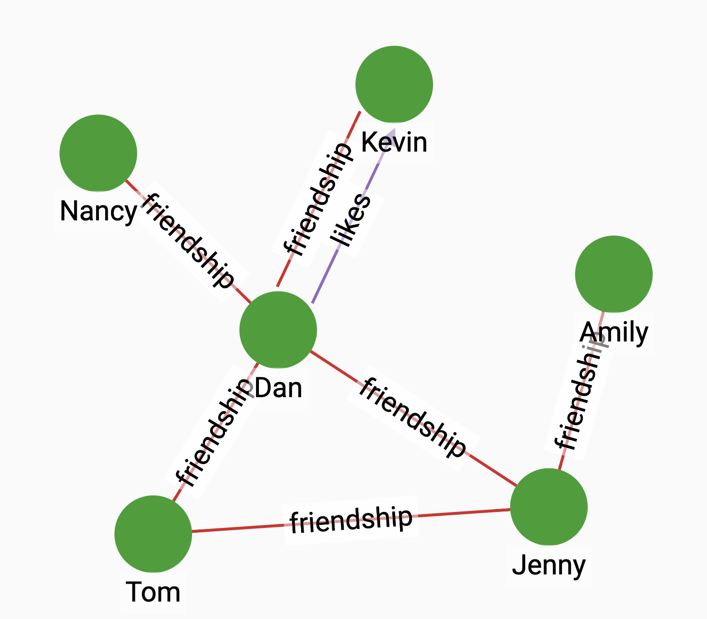 Total Neighbors :: TigerGraph Graph Data Science Library