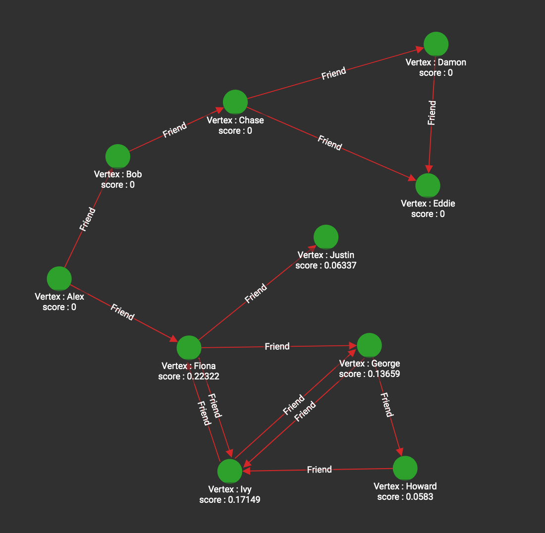 Visualized results of example query on social10 graph