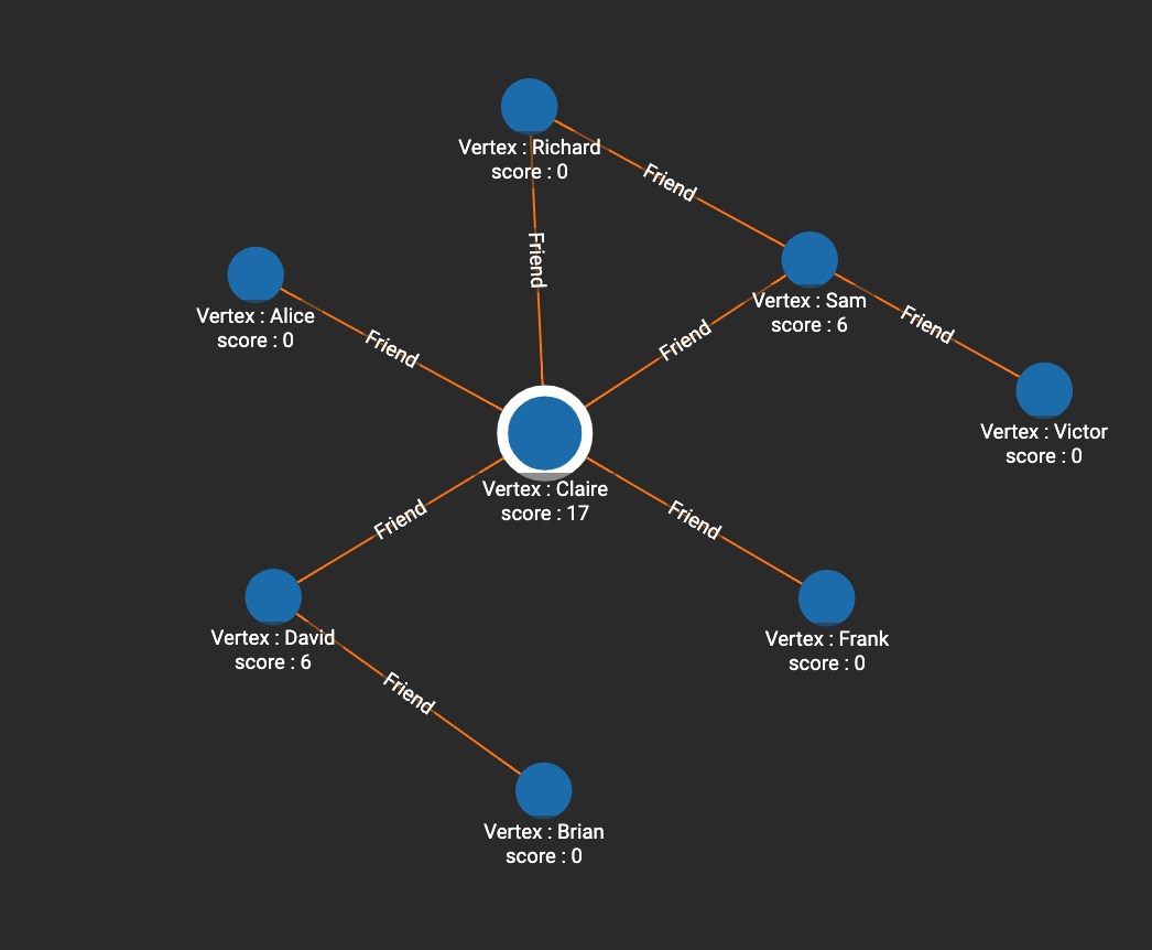 Visualized results of example query on a social graph with undirected edges Friend