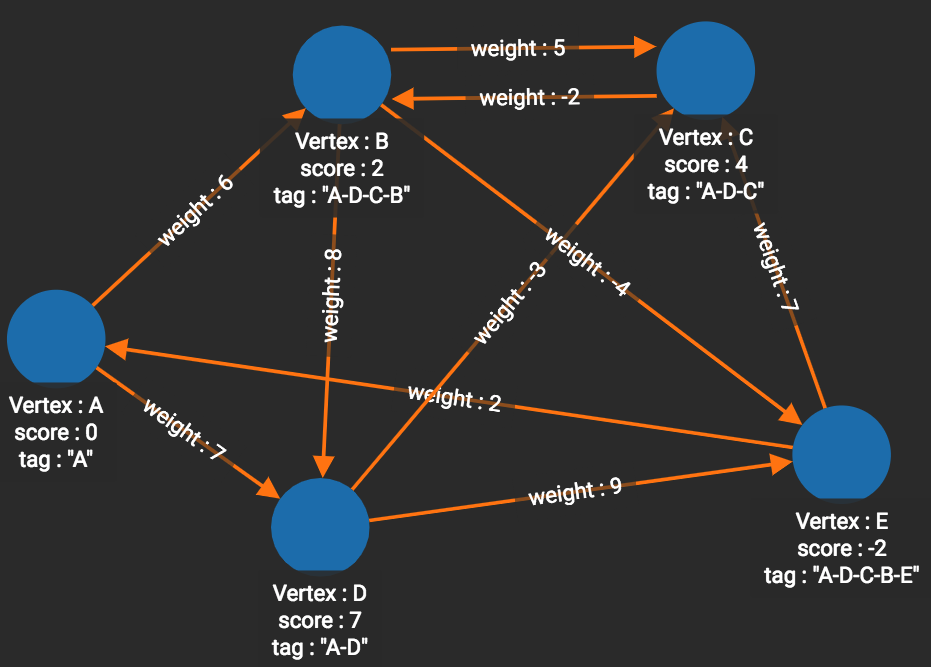 Example results on a graph with negative weights on edges