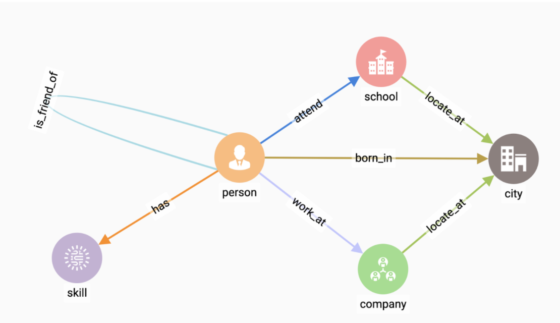 Schema TigerGraph GraphQL Service