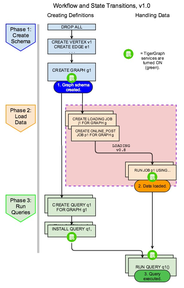 Diagram showing the GSQL workflow in three phases: Create Schema, Load Data, Run Queries. The user first defines the graph schema with the vertices and edges, optionally creates and executes a loading job, and creates and instals queries.