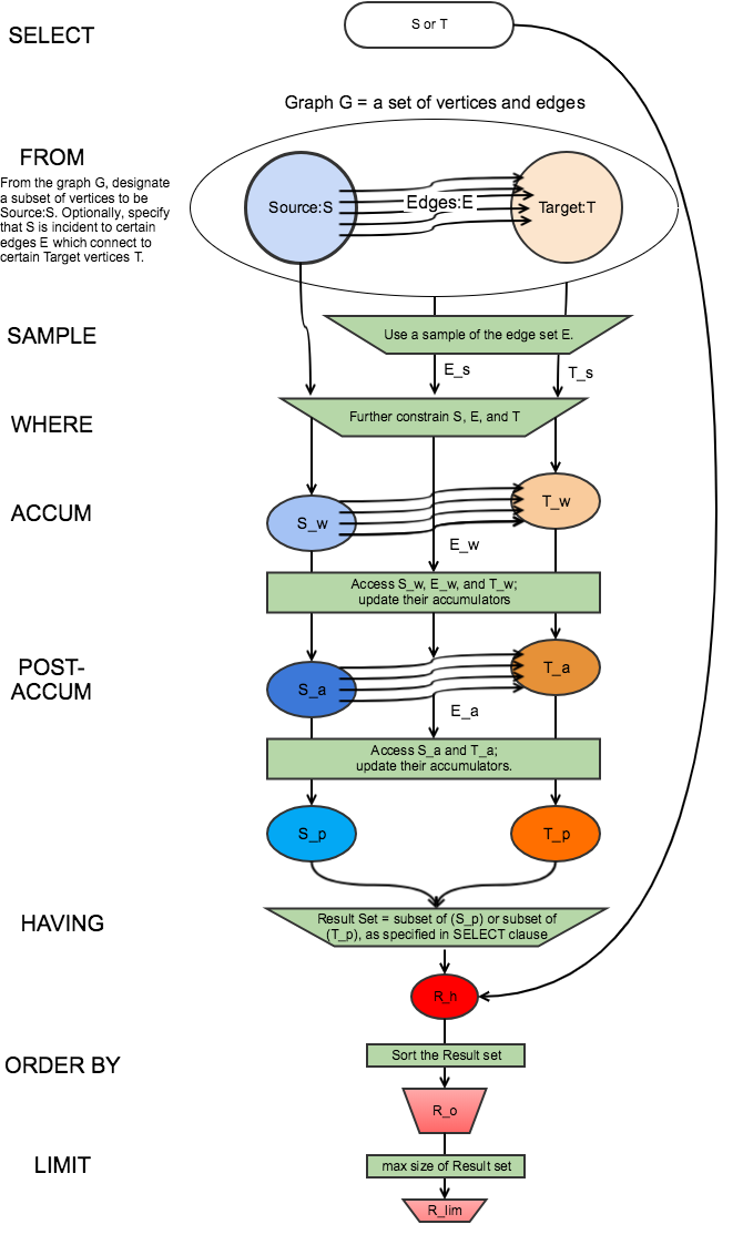 Basic data flow for a classic 1-hop GSQL SELECT statement