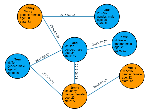 Diagram of seven Person vertices and seven Friendship edges