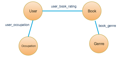 A schema for a User-Book-Rating graph