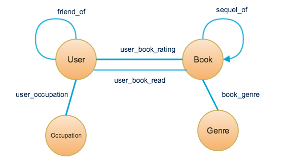 Expanded-User-Book-Rating schema with additional edges