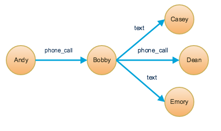 Diagram of a graph with five person vertices. Andy is connected to Bobby with a phone_call edge. Bobby is connected to three other person vertices, Casey, Dean and Emory with a text, phone_call, and text edges respectively.