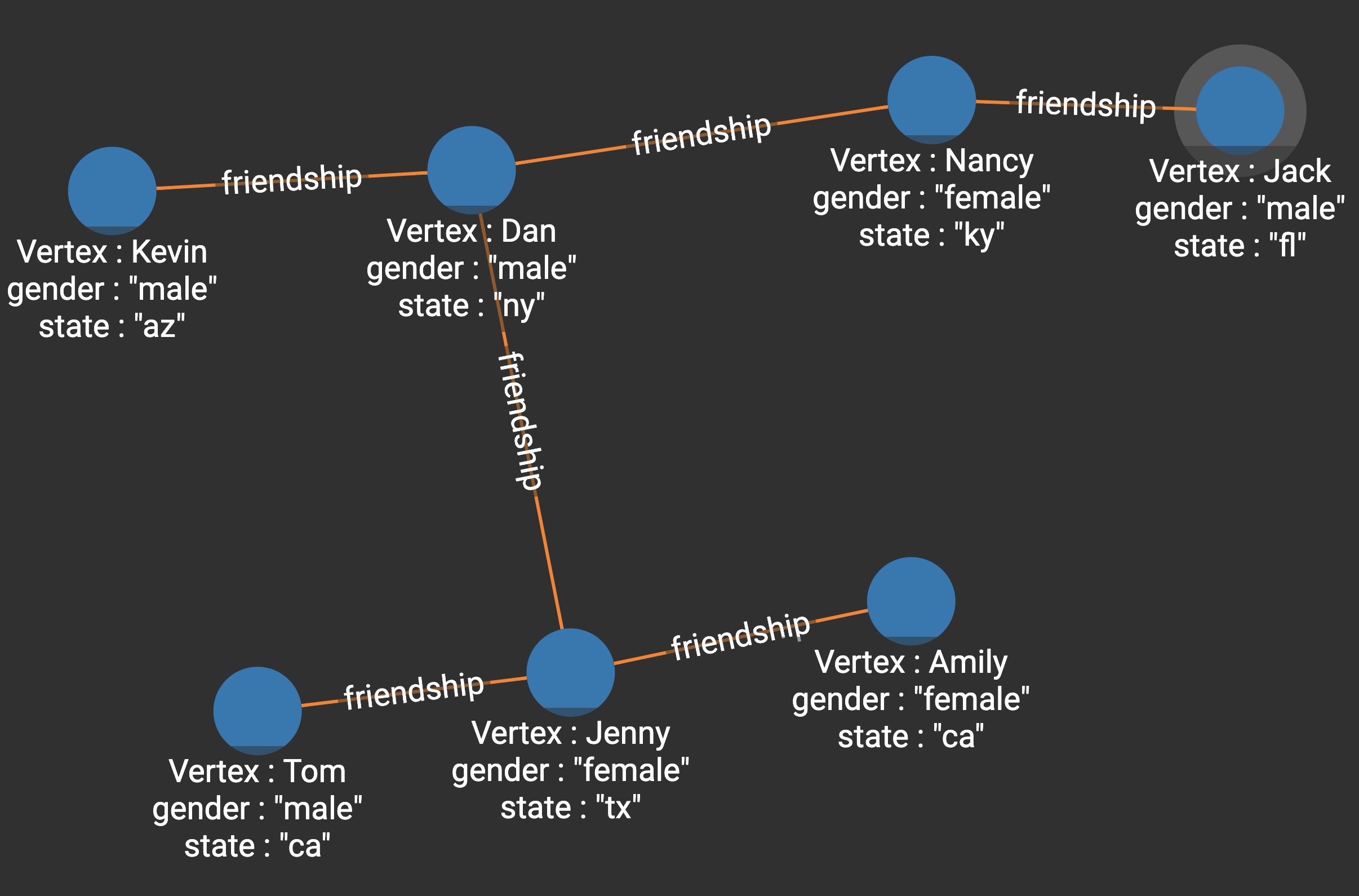 Diagram of a graph of Person vertices connected to each other with friendship edges. Each vertex is connected to one or two other vertices except for 'Dan', who is connected to three.