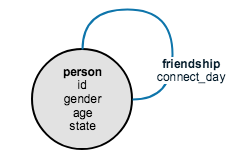 Illustration of a Person vertex with a Friendship edge