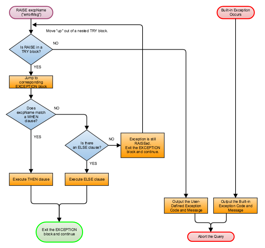 Visualization of the ways exceptions are raised and handled. Queries are only aborted if a built-in exception occurs or the RAISE statement is not in a TRY block.