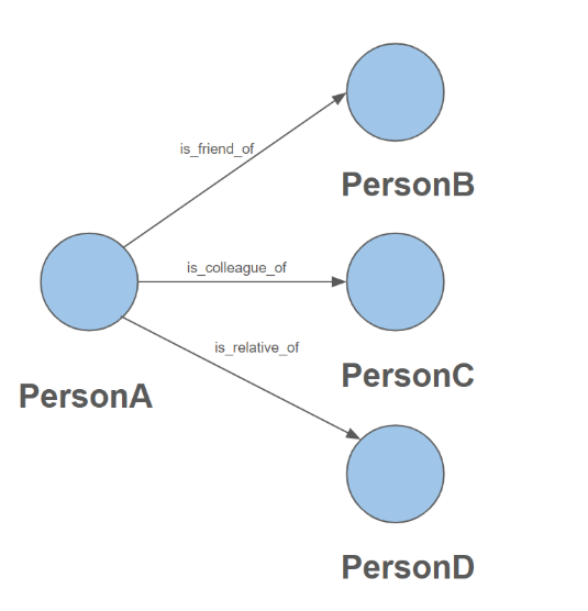 Granularity Multiple Edge Types