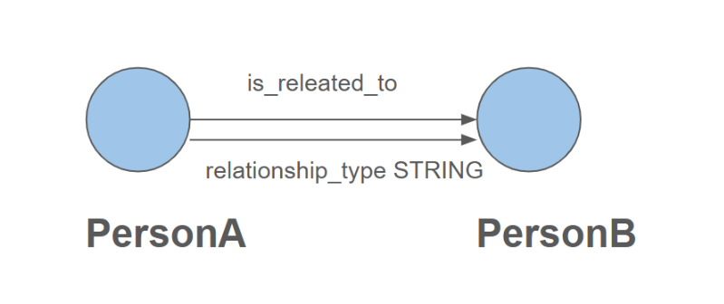 Granularity Single Edge Type