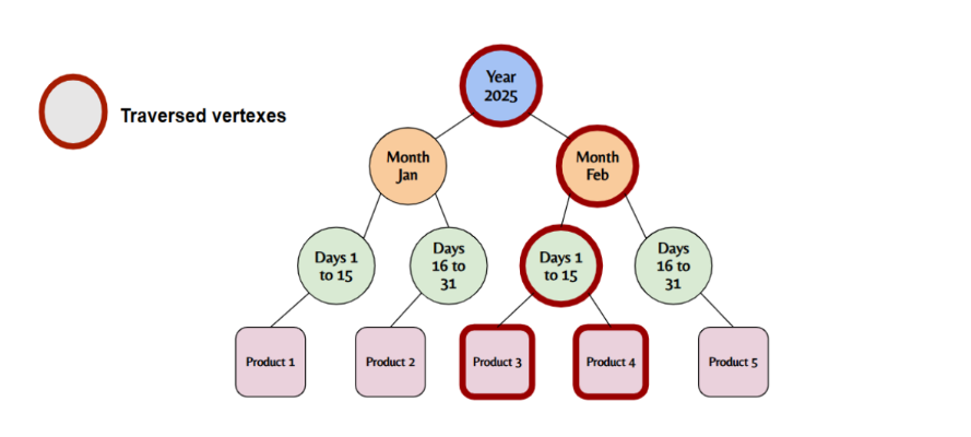 Modeling Time Hierarchically