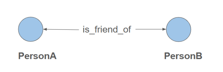 Undirected edges