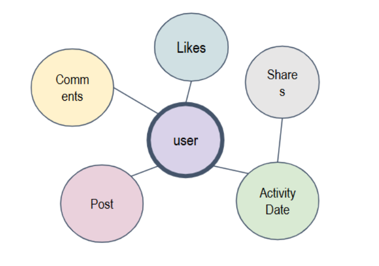 User Centered Schema