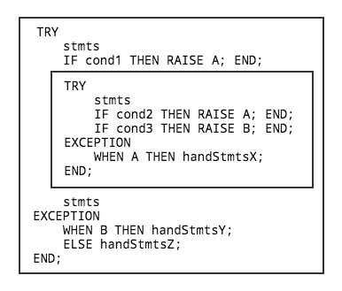 Illustration of a nested TRY block with an EXCEPTION statement