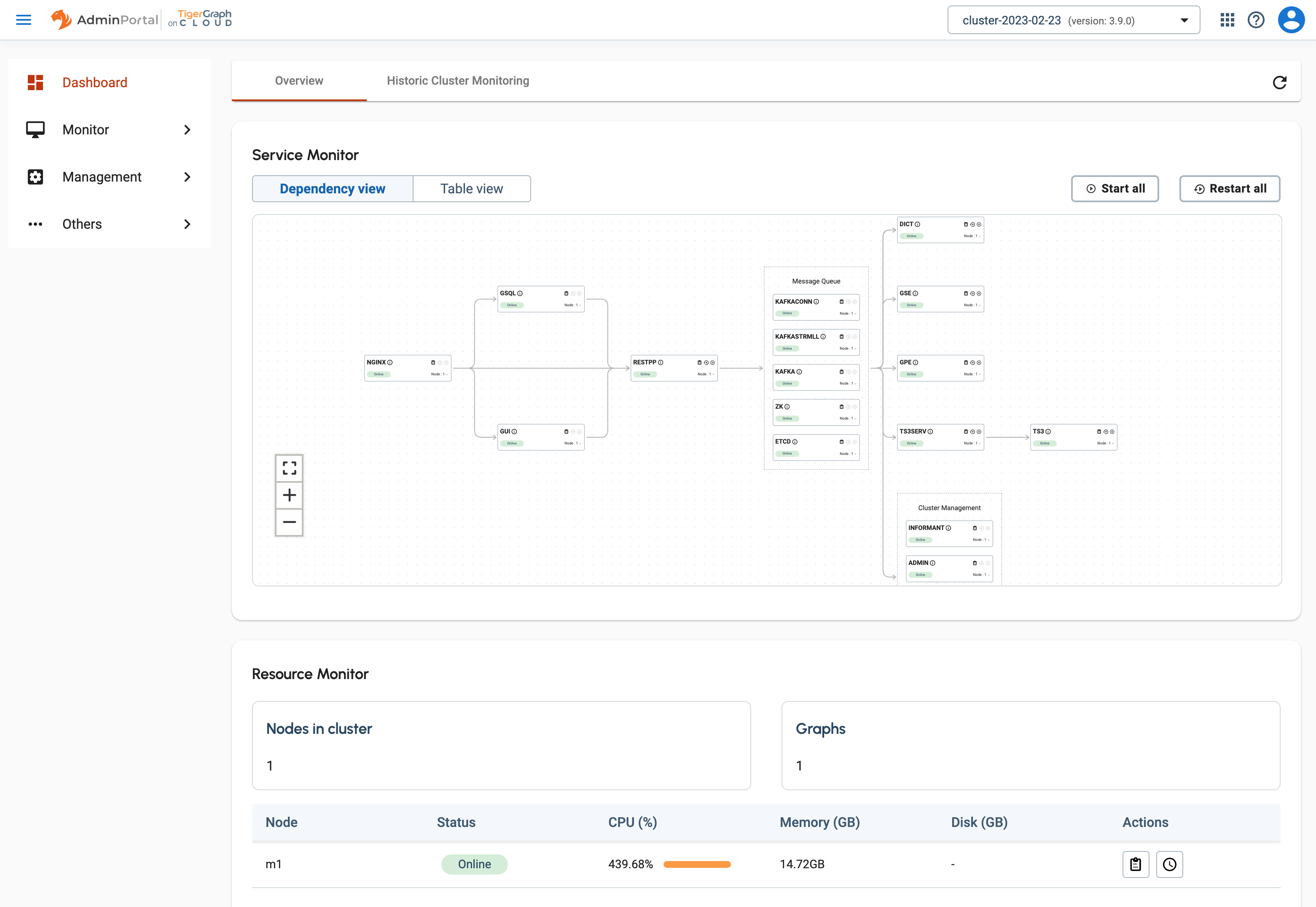 overview dependency view