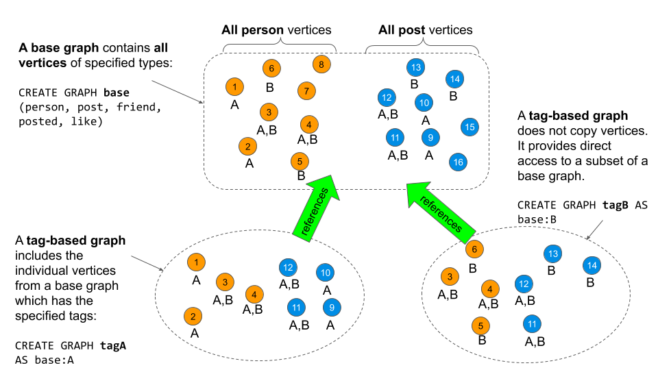 Diagram explaining the composition of a base graph and a tag-based graph. The tag-based graphs reference the vertices in the base graph.