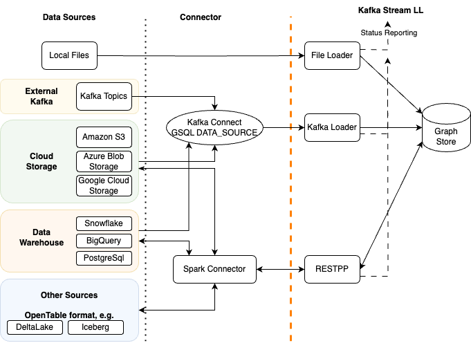 Architectural diagram showing supported data sources