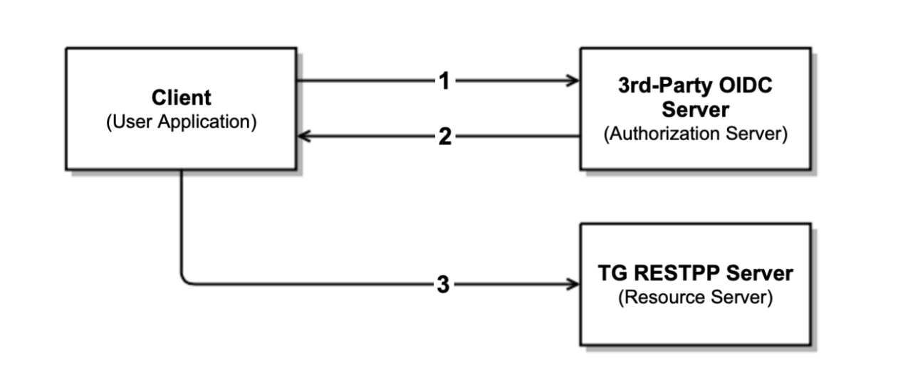 AutheticationWorkflow