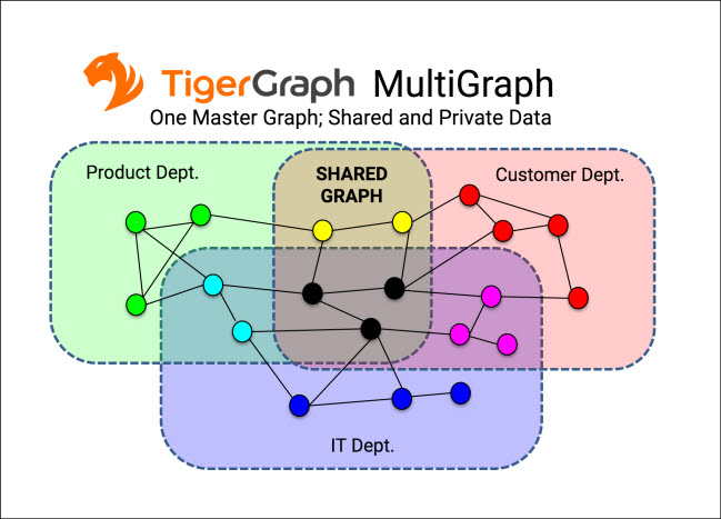 MultiGraph allows one graph schema to be shared accross all departments