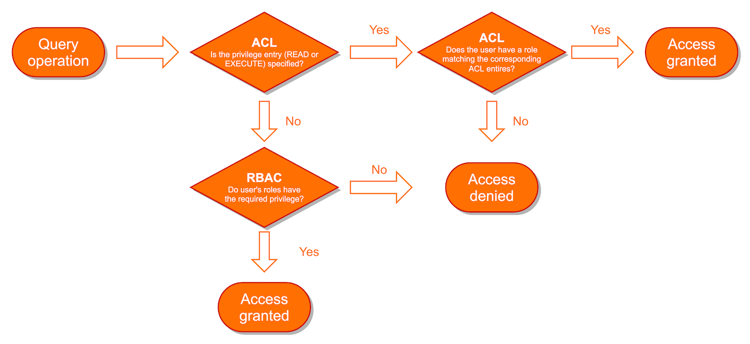 acl query flow
