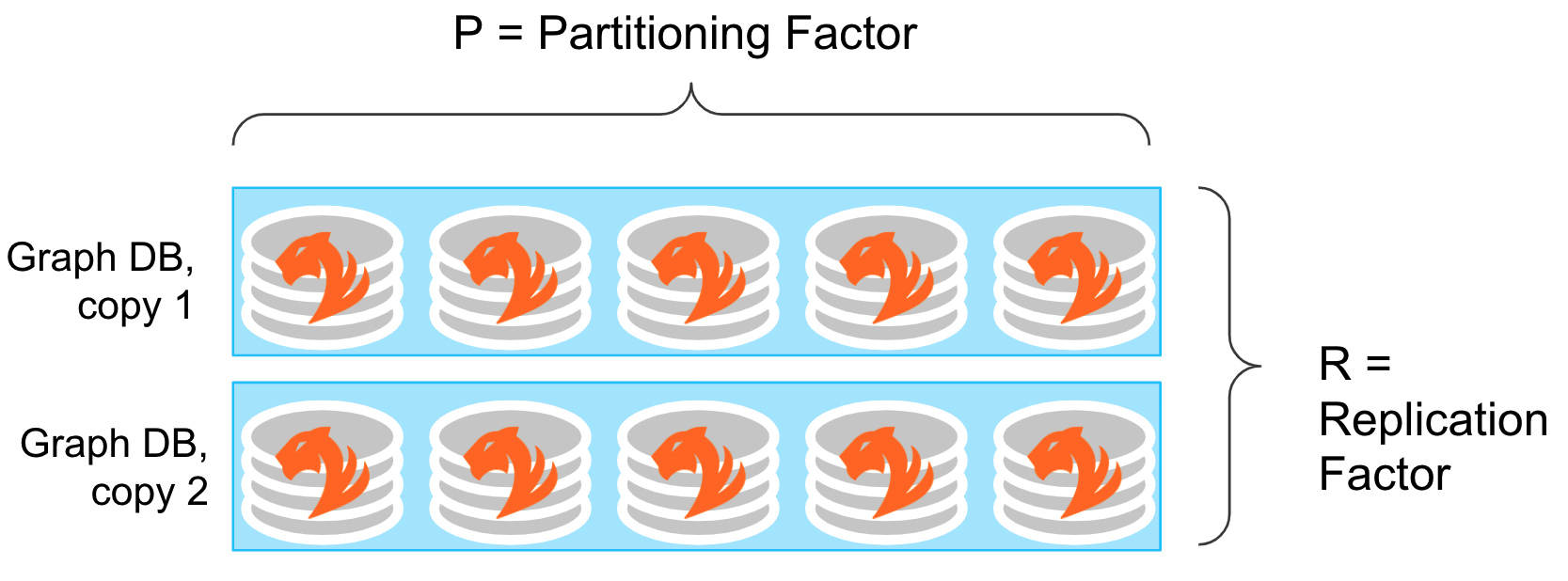 Diagram showing the mathematical relationship between the partitioning and replication factors in a TigerGraph cluster