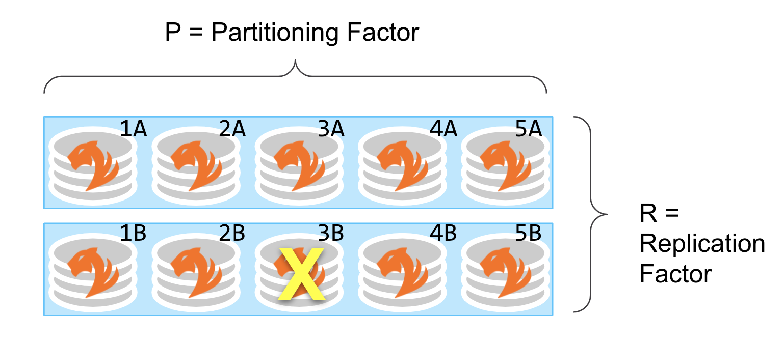 Diagram showing a cluster with 10 partitions. The top group of partitions are labeled 1A through 5A, and the replicas are labeled 1B through 5B. Replica 3B is crossed out with an X.