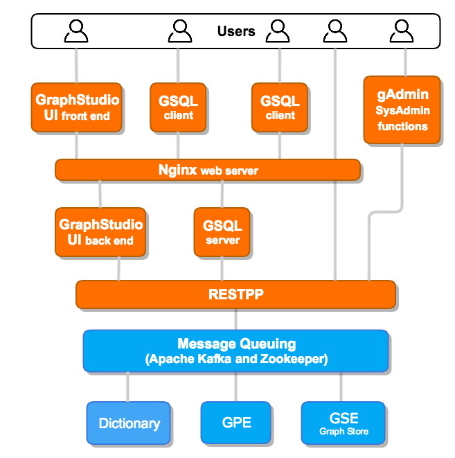 Diagram of the TigerGraph platform showing how users pass messages to the RESTPP server via various methods, which then reach the TigerGraph services with a message queuing system.