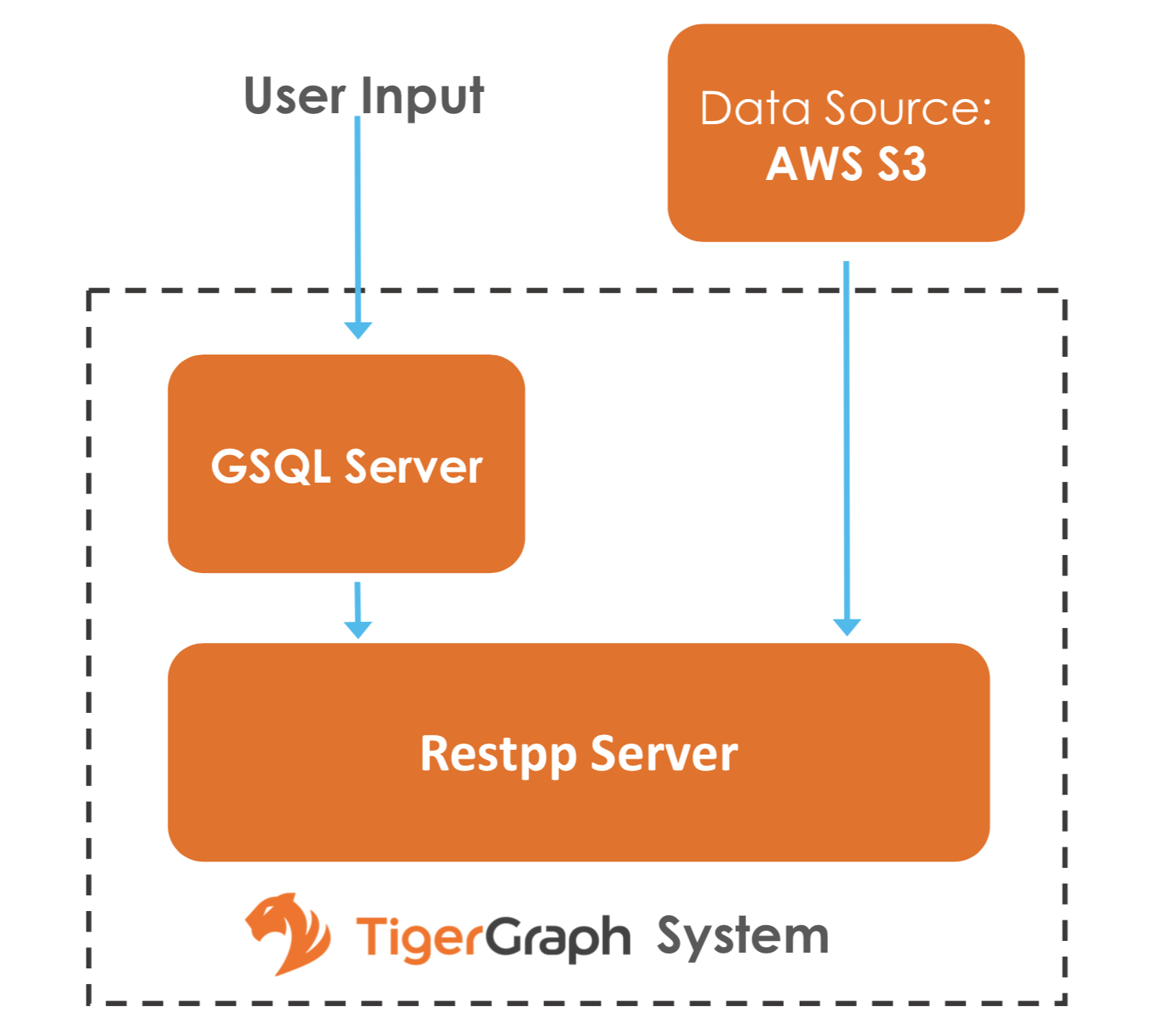 Diagram showing an area labeled TigerGraph System, containing the GSQL server and RESTPP server. Outside the system, User Input feeds into the GSQL Server, which then feeds into the RESTPP Server. An AWS S3 Data Source feeds directly into the RESTPP Server.