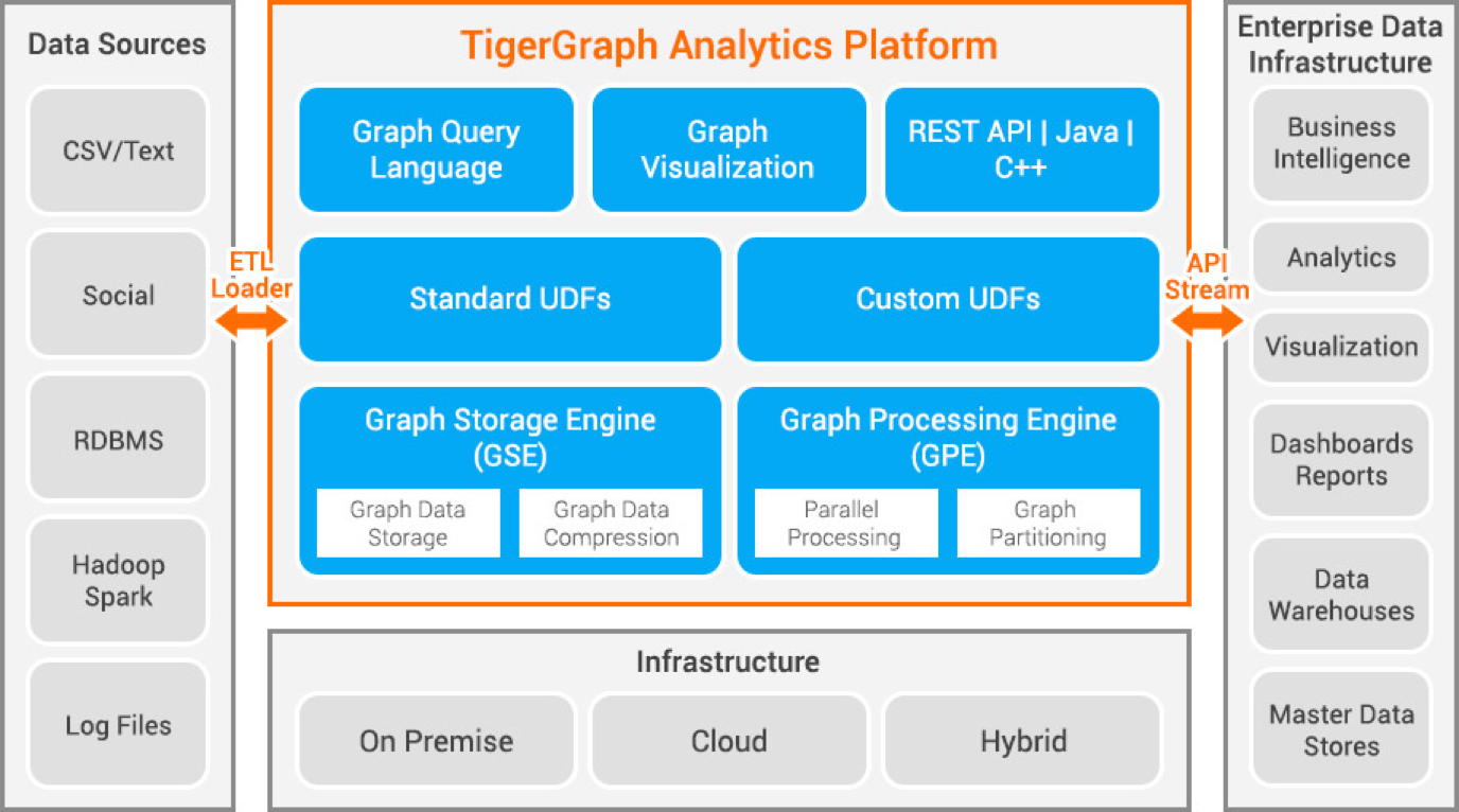 Visualization of the TigerGraph Analytics Platform linked to data sources with the ETL loader and an Enterprise Data Structure with an API stream.