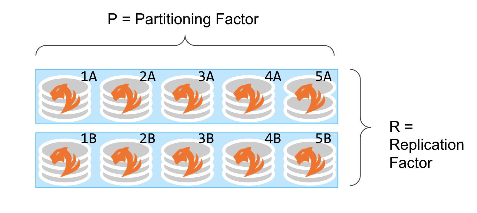 Diagram showing a cluster with 10 partitions. The top group of partitions are labeled 1A through 5A, and the replicas are labeled 1B through 5B.