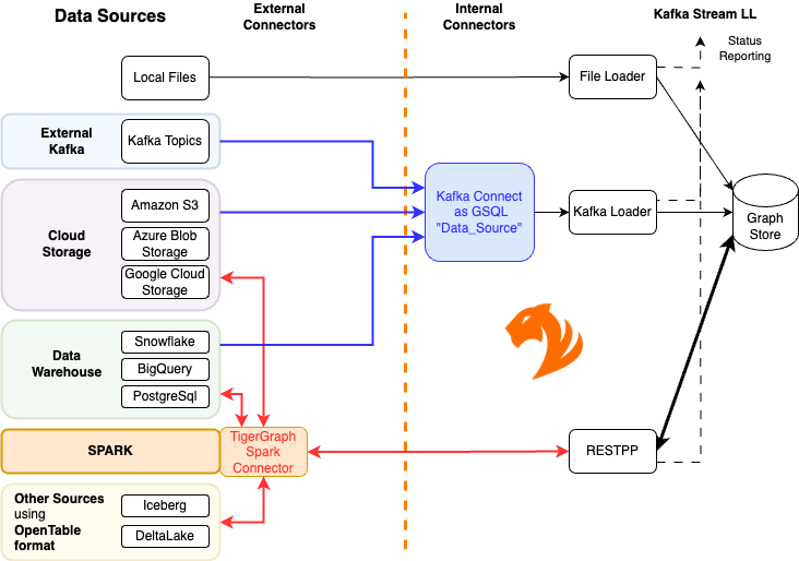 Architectural diagram showing supported data sources