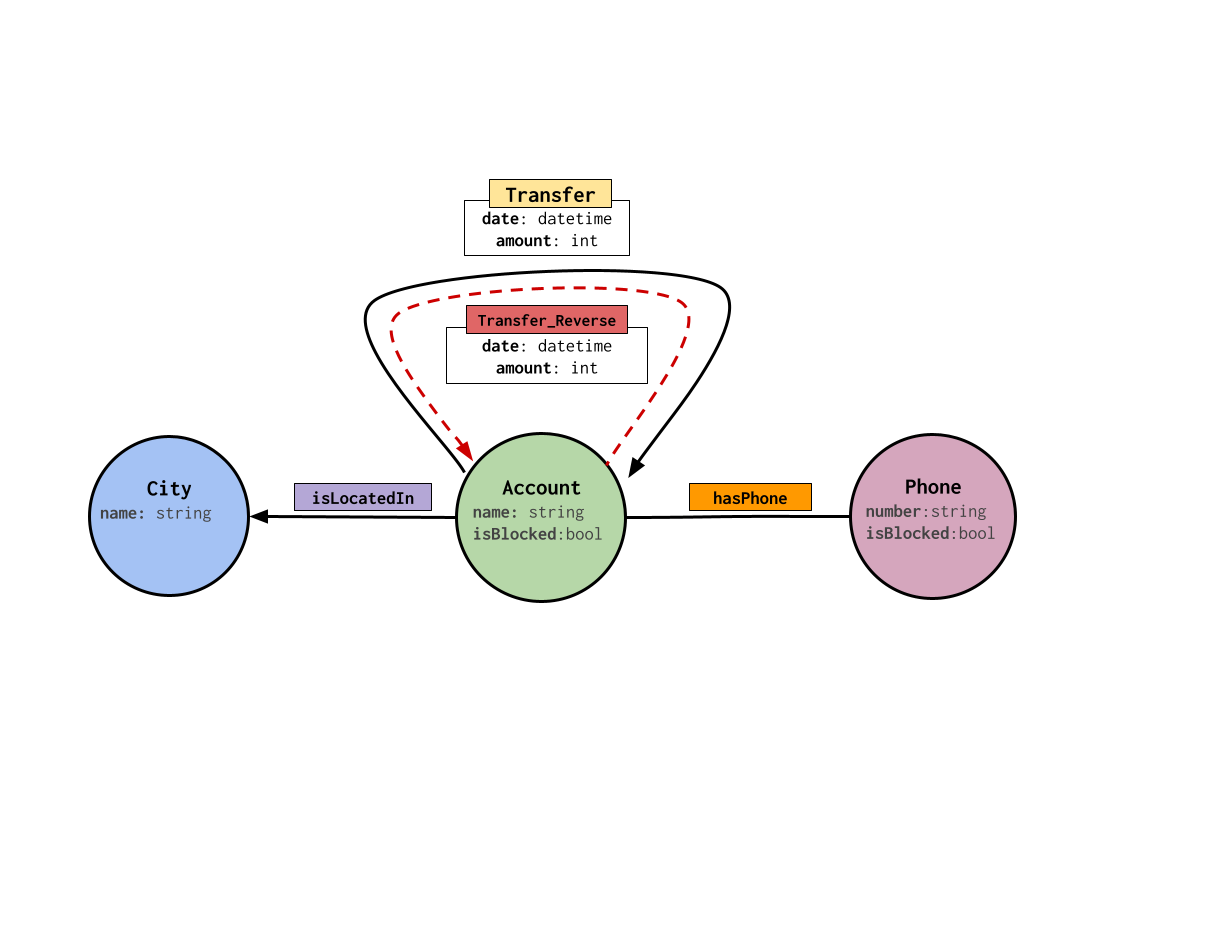 financialGraph schema