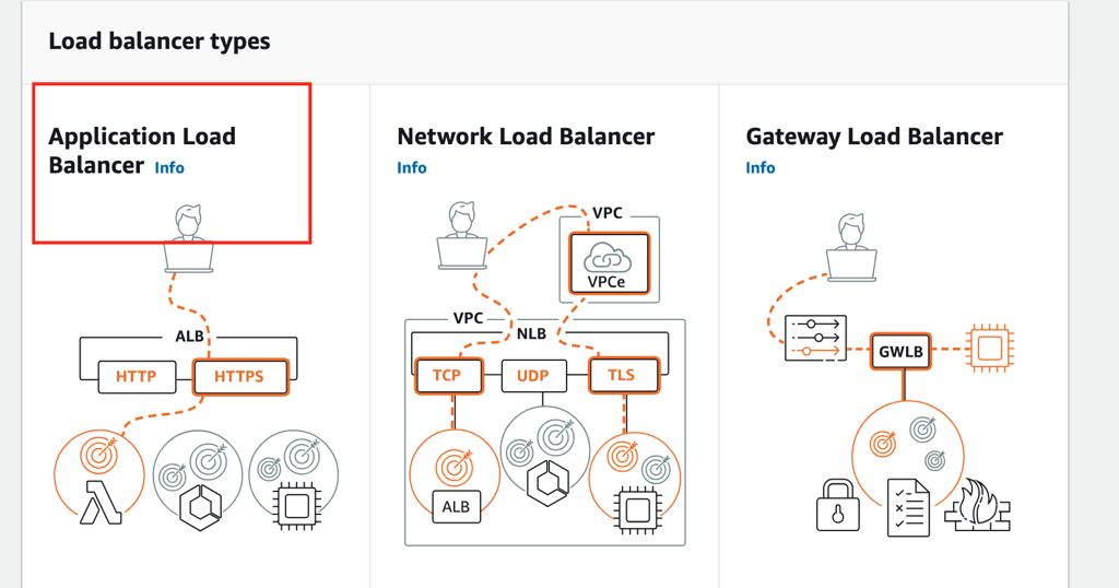 choose application load balancer