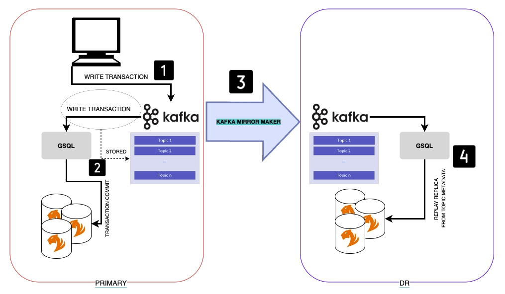 Diagram of the Cross Region Replication feature