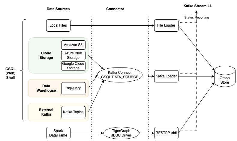 Architectural diagram showing supported data sources